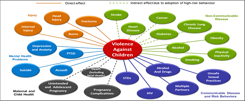 GBV Effects
